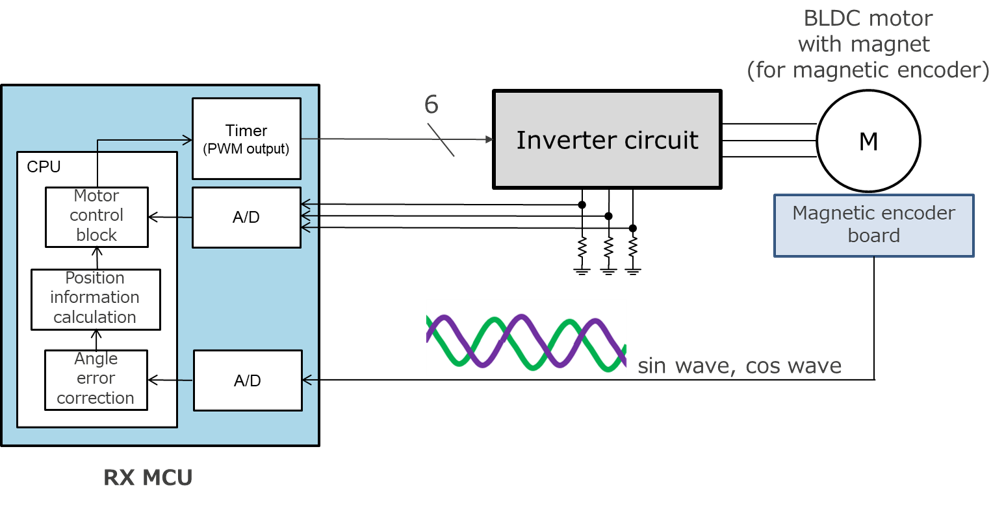 Motor Solution Using a Encoder Renesas
